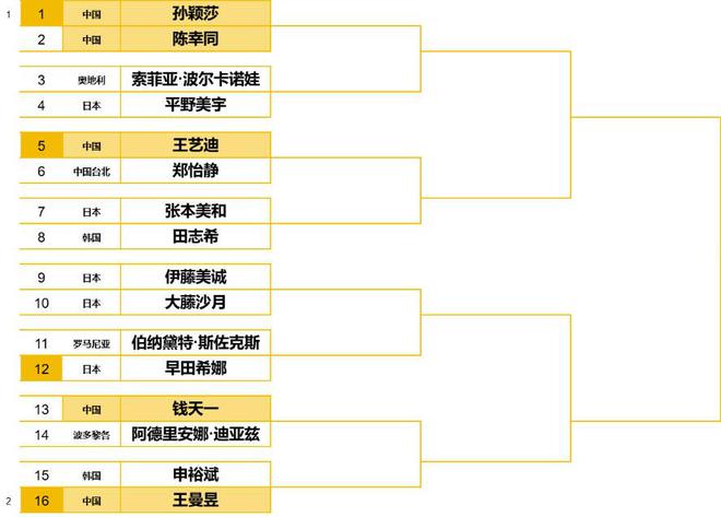 传来王曼昱、平野美宇、申裕斌等新消息九游会J9北京时间11月18日乒乓球(图11)